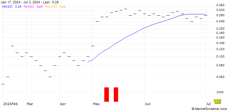 Chart UBS/CALL/OC OERLIKON/5.002/0.5/20.06.25