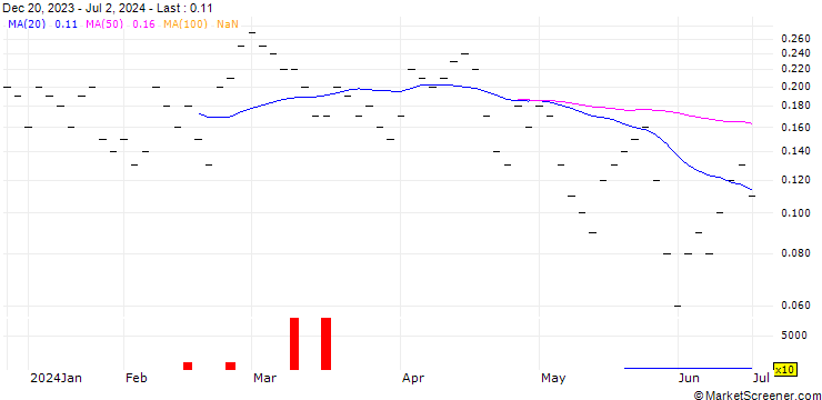 Chart UBS/PUT/NESTLÉ SA/90.0015/0.0666/20.09.24