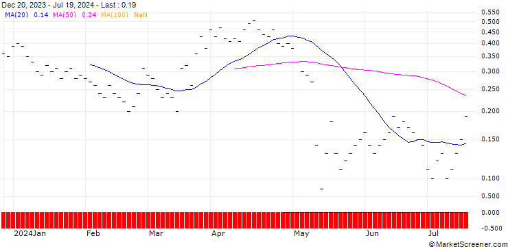 Chart UBS/PUT/SONOVA HLDG N/260.005/0.02/20.09.24