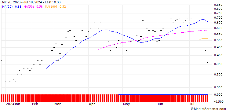 Chart UBS/CALL/VAT GROUP/500.001/0.01/20.06.25