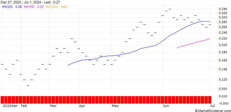 Chart UBS/CALL/SMI/13500/0.001/19.12.25