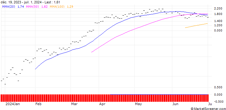 Chart JB/CALL/ACCN INDUPAR/29/0.25/20.09.24