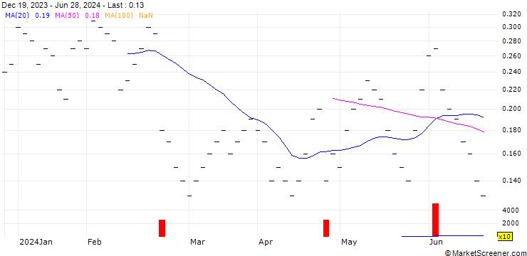 Chart JB/CALL/NESTLÉ SA/100/0.05/21.03.25