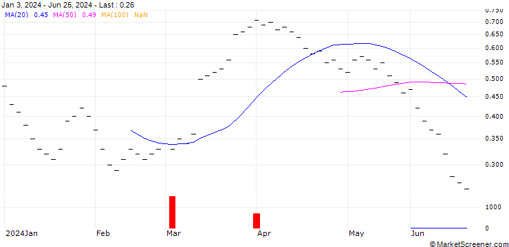 Chart UBS/CALL/AUTONEUM H/140.005/0.02/20.06.25