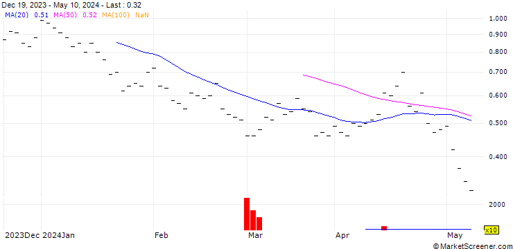 Chart UBS/PUT/NASDAQ 100/14500/0.002/20.12.24