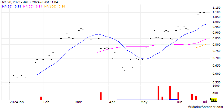Chart UBS/CALL/SWISS LIFE HLDG/580.001/0.01/19.12.25