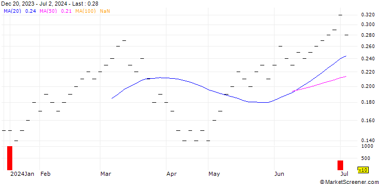 Chart UBS/CALL/SWISS LIFE HLDG/750.001/0.01/19.12.25