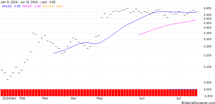 Chart UBS/CALL/OC OERLIKON/4.002/0.5/20.06.25