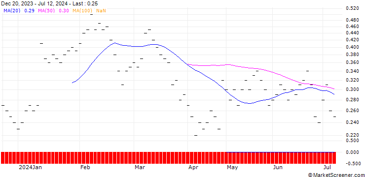 Chart UBS/CALL/LINDT&SPRUENGLI/11500.002/0.0005/20.06.25