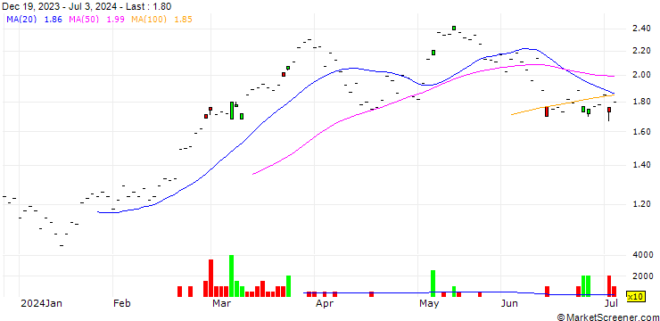 Chart ZKB/CALL/DAX/17800/0.001/27.06.25