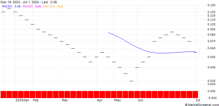 Chart ZKB/PUT/EUR/CHF/0.85/1/27.06.25