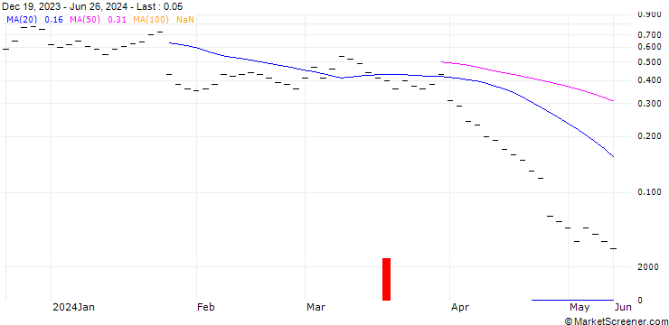Chart ZKB/CALL/INTEL/50/0.1/27.01.25