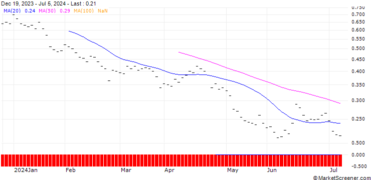 Chart BANK VONTOBEL/PUT/EURO STOXX 50/3600/0.005/20.06.25