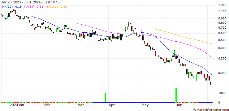 Chart SG/PUT/NASDAQ 100/16600/0.001/20.12.24