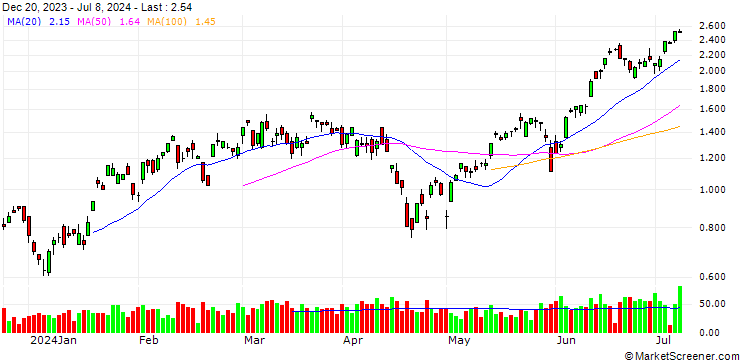 Chart SG/CALL/NASDAQ 100/18400/0.001/20.12.24