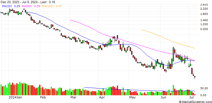 Chart SG/PUT/EURO STOXX 50/4400/0.01/20.09.24