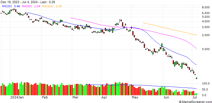 Chart SG/PUT/NASDAQ 100/16000/0.01/20.09.24