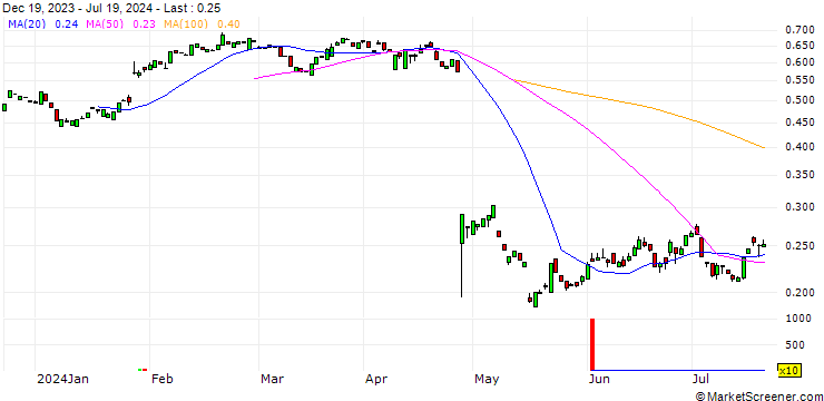 Chart PUT/PHILIPS/23.21/0.1034/20.06.25