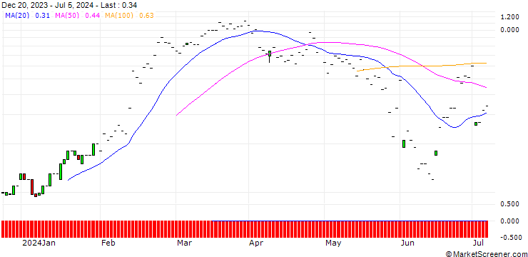 Chart JP MORGAN/CALL/WASTE MANAGEMENT/210/0.1/19.07.24
