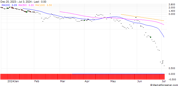 Chart JP MORGAN/PUT/CYBERARK SOFTWARE/215/0.1/19.07.24