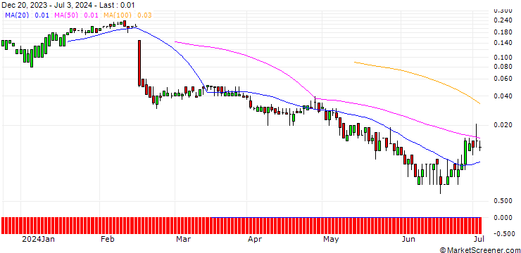 Chart DZ BANK/CALL/DROPBOX A/40/0.1/17.01.25