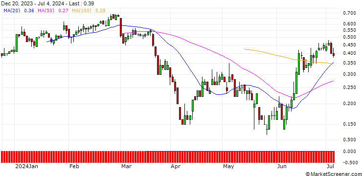 Chart DZ BANK/PUT/JUNGHEINRICH VZ/35/0.1/20.09.24