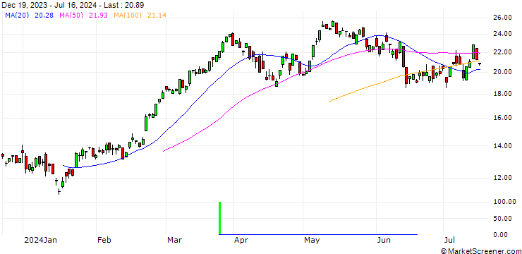 Chart CITI/CALL/DAX/18300/0.01/19.12.25