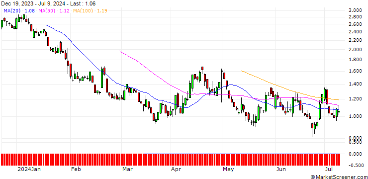 Chart DZ BANK/PUT/MASTERCARD A/420/0.1/20.12.24