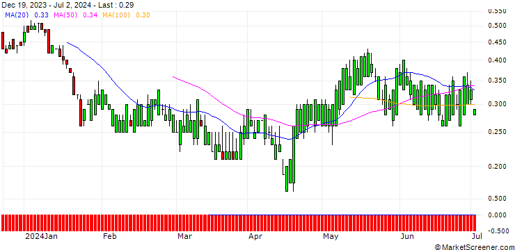 Chart SG/CALL/SEMPRA ENERGY/90/0.1/19.12.25