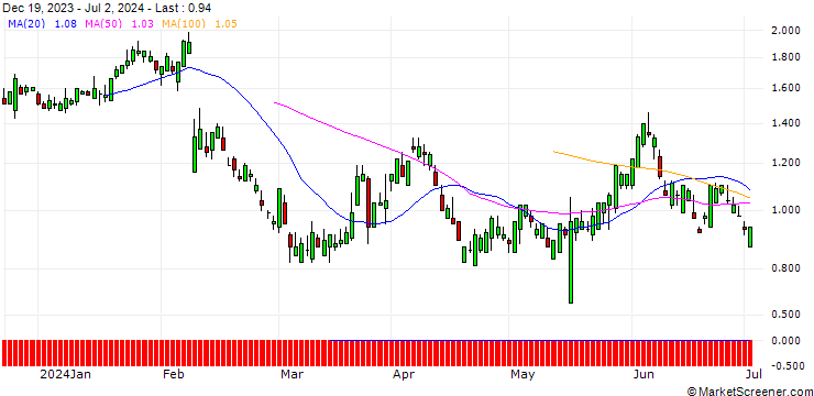 Chart SG/CALL/TAKE-TWO INTERACTIVE SOFTW./215/0.1/19.12.25