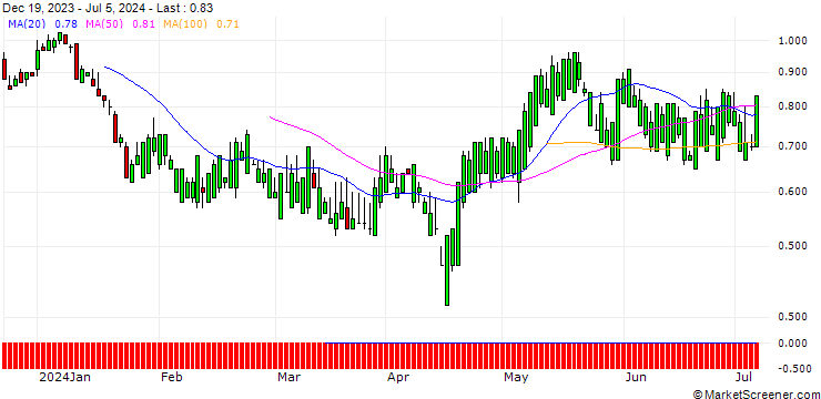 Chart SG/CALL/SEMPRA ENERGY/76/0.1/19.12.25