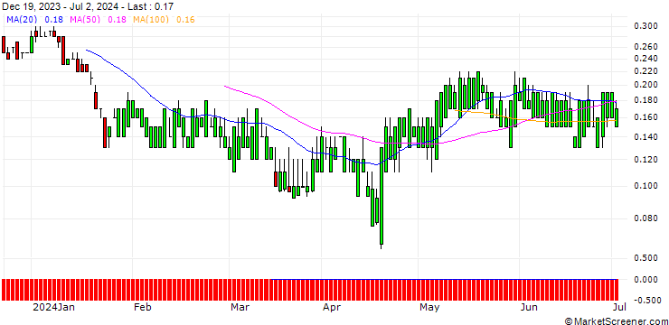Chart SG/CALL/SEMPRA ENERGY/100/0.1/19.12.25
