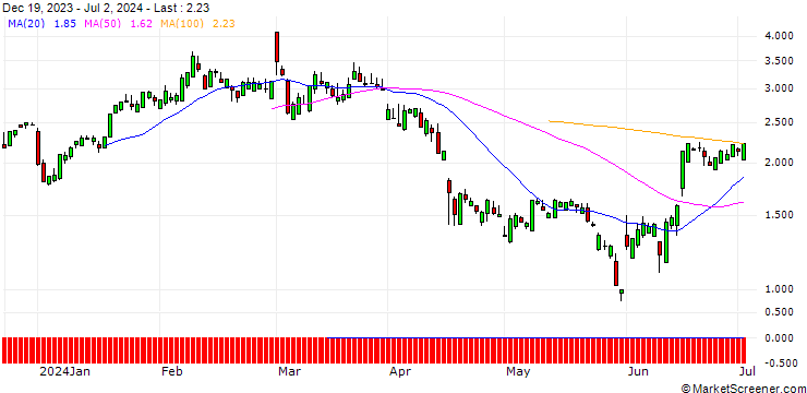 Chart SG/CALL/AUTODESK/325/0.1/19.12.25