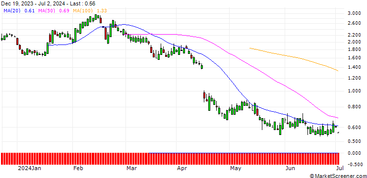 Chart SG/CALL/HUNT (J.B.) TRANSPORT SVCS/250/0.1/19.12.25