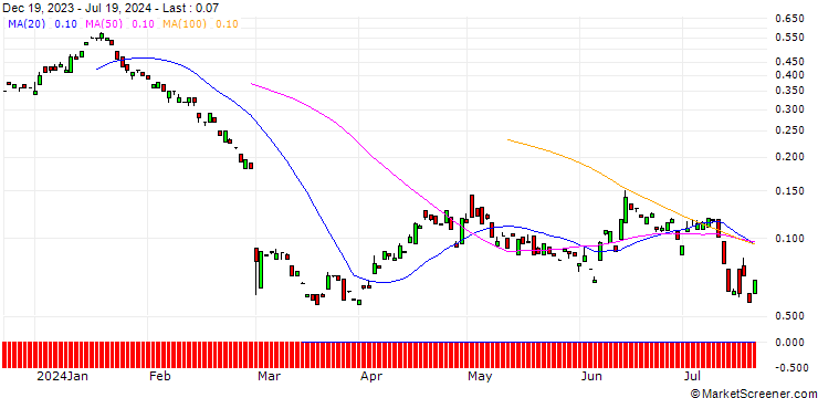 Chart BANK VONTOBEL/PUT/DAIMLER TRUCK HOLDING/35/0.1/20.09.24
