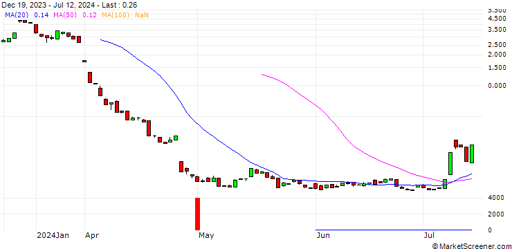 Chart BANK VONTOBEL/CALL/INTEL/60/1/20.12.24