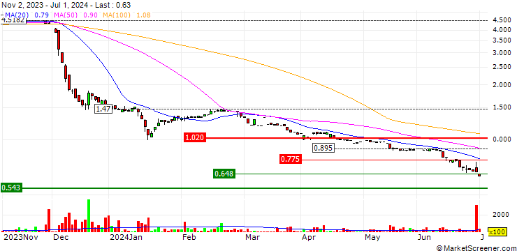 Chart 17LIVE Group Limited
