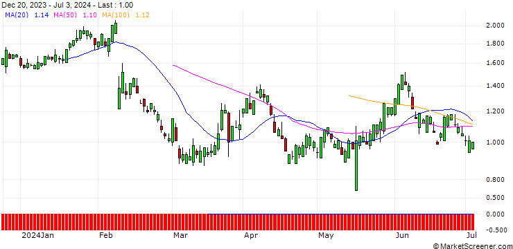 Chart SG/CALL/TAKE-TWO INTERACTIVE SOFTW./215/0.1/16.01.26