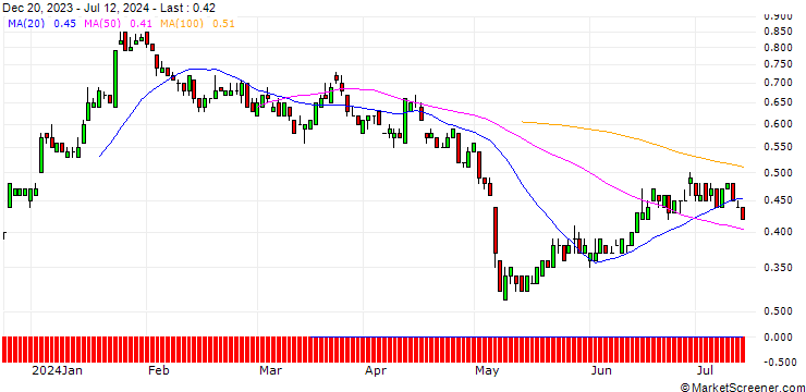 Chart SG/PUT/PUMA/40/0.1/20.06.25