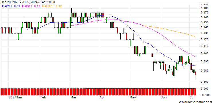 Chart SG/PUT/FRESENIUS/20/0.1/19.12.25
