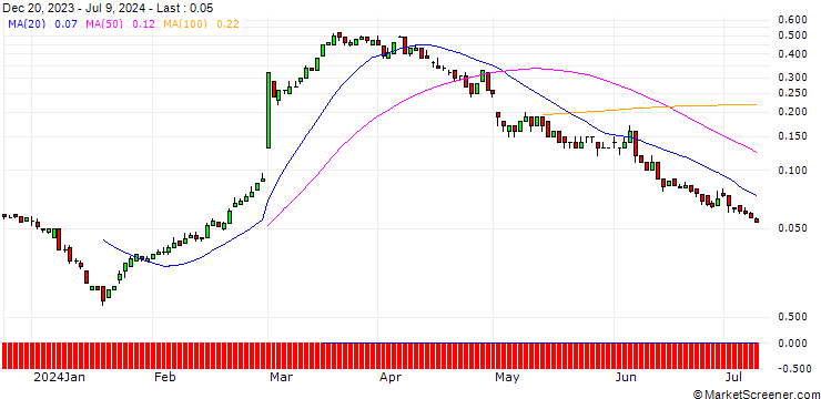 Chart SG/CALL/DAIMLER TRUCK HOLDING/46/0.1/20.12.24