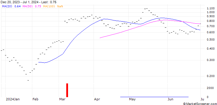 Chart JB/CALL/BACHEM HOLDING/75/0.05/21.03.25