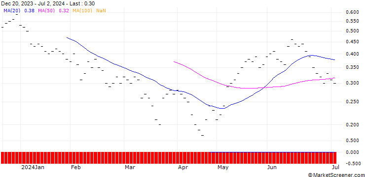 Chart JB/CALL/U-BLOX N/100/0.0286/21.03.25
