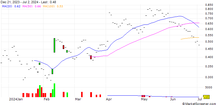 Chart JB/CALL/BASILEA PHARMA/35/0.0667/21.03.25