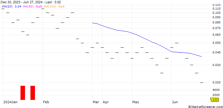 Chart ZKB/CALL/NESTLÉ SA/106/0.05/27.09.24