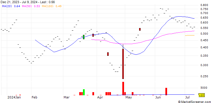 Chart ZKB/CALL/LOGITECH INT./84/0.05/27.06.25