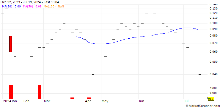 Chart ZKB/CALL/LOGITECH INT./110/0.05/06.01.25
