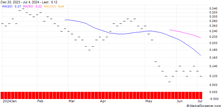 Chart ZKB/PUT/GEBERIT N/520/0.005/06.01.25