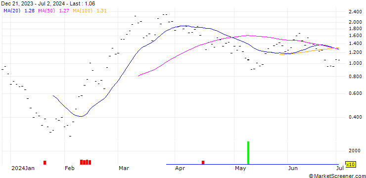 Chart ZKB/CALL/COINBASE GLOBAL A/250/0.025/27.01.25