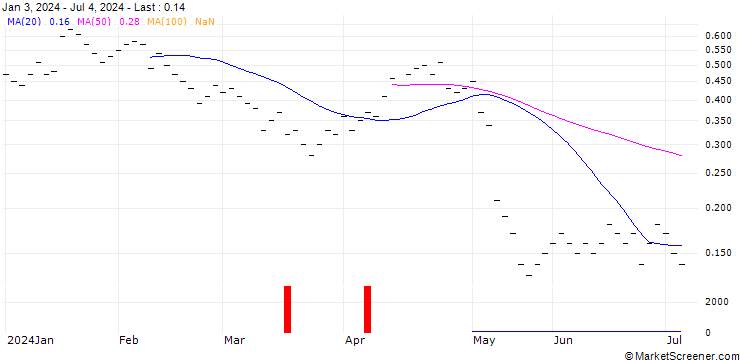 Chart ZKB/PUT/GEBERIT N/520/0.01/27.09.24